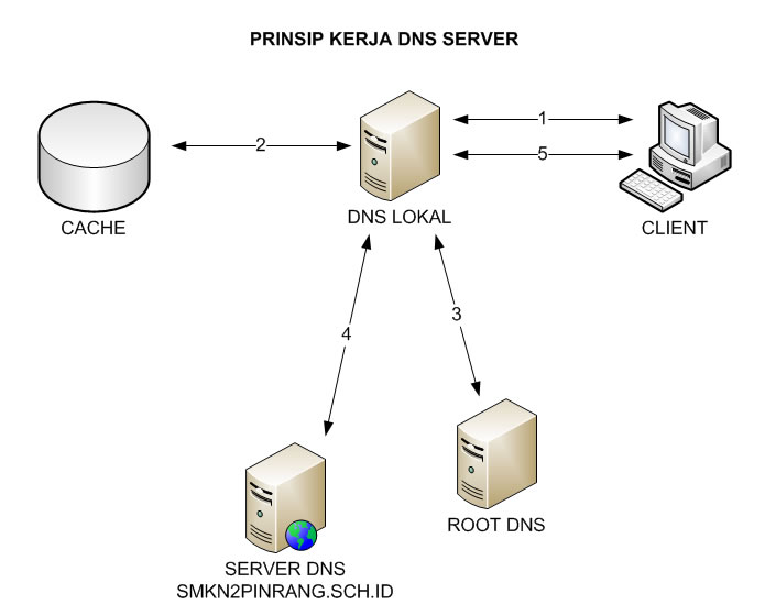 Что такое частный днс сервер. ДНС сервер. Как выглядит DNS сервер. Схема работы DNS сервера. Из чего состоит DNS сервер.